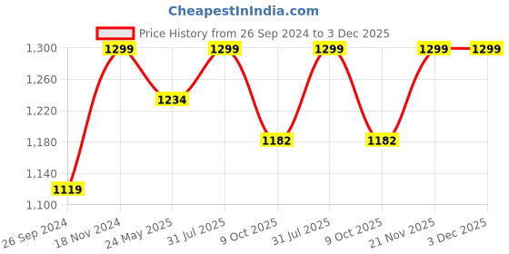 tatacliq.com Fausto Women's Silver Sneakers fausto Price History Graph from 26 Sep 2024 to 3 Dec 2025