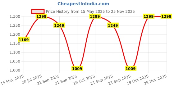 tatacliq.com Fausto Women's Silver Walking Shoes fausto Price History Graph from 15 May 2025 to 25 Nov 2025