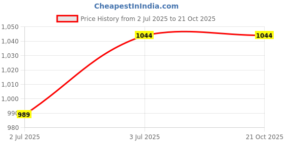 tatacliq.com Fausto Women's Sky Blue Mule Shoes fausto Price History Graph from 2 Jul 2025 to 21 Oct 2025