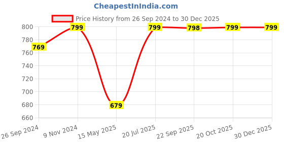 tatacliq.com Fausto Women's Sky Blue Toe Ring Sandals fausto Price History Graph from 26 Sep 2024 to 30 Dec 2025
