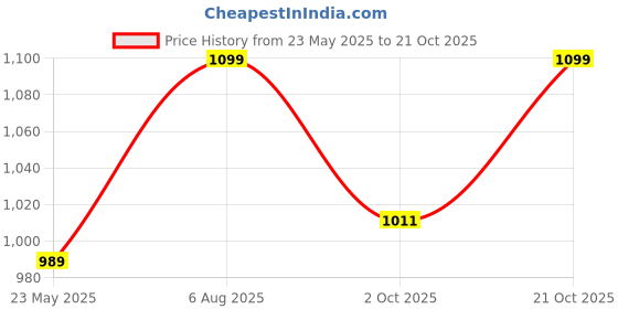 tatacliq.com Fausto Women's Sky Blue Walking Shoes fausto Price History Graph from 23 May 2025 to 21 Oct 2025