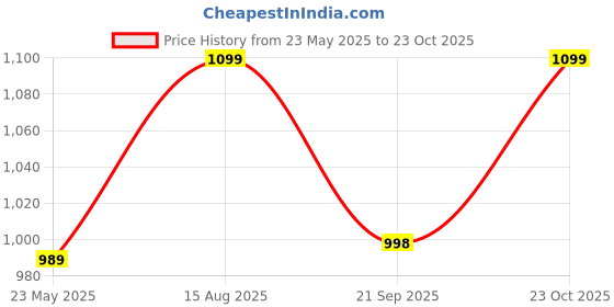 tatacliq.com Fausto Women's Sky Blue Walking Shoes fausto Price History Graph from 23 May 2025 to 23 Oct 2025