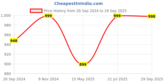tatacliq.com Fausto Women's Sky Pump Shoes fausto Price History Graph from 26 Sep 2024 to 29 Sep 2025