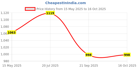 tatacliq.com Fausto Women's Sultan Sneakers fausto Price History Graph from 15 May 2025 to 15 Oct 2025