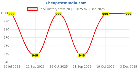 tatacliq.com Fausto Women's Tan Casual Wedges fausto Price History Graph from 20 Jul 2025 to 3 Dec 2025