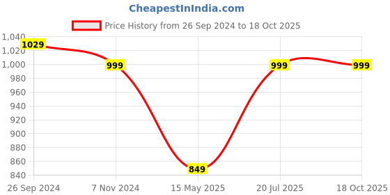 tatacliq.com Fausto Women's White Ankle High Sneakers fausto Price History Graph from 26 Sep 2024 to 18 Oct 2025
