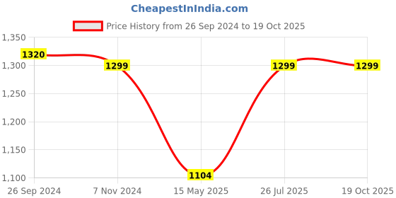 tatacliq.com Fausto Women's White Casual Boots fausto Price History Graph from 26 Sep 2024 to 17 Oct 2025