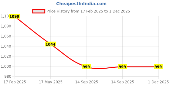 tatacliq.com Fausto Women's White Casual Loafers fausto Price History Graph from 17 Feb 2025 to 1 Dec 2025