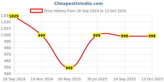 tatacliq.com Fausto Women's White Mule Shoes fausto Price History Graph from 26 Sep 2024 to 13 Oct 2025