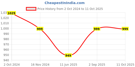 tatacliq.com Fausto Women's White Mule Shoes fausto Price History Graph from 2 Oct 2024 to 10 Oct 2025