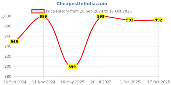 tatacliq.com Fausto Women's White Mule Shoes fausto Price History Graph from 26 Sep 2024 to 16 Oct 2025