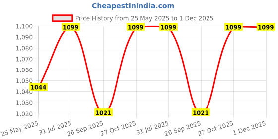 tatacliq.com Fausto Women's White Mule Shoes fausto Price History Graph from 25 May 2025 to 1 Dec 2025