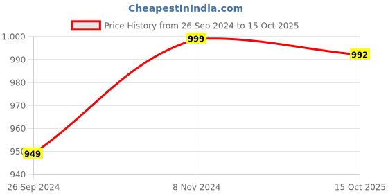 tatacliq.com Fausto Women's White Mule Shoes fausto Price History Graph from 26 Sep 2024 to 15 Oct 2025
