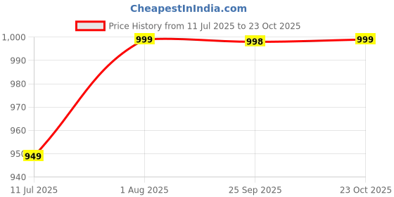 tatacliq.com Fausto Women's White Mule Shoes fausto Price History Graph from 11 Jul 2025 to 23 Oct 2025