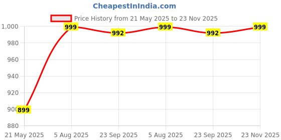 tatacliq.com Fausto Women's White Mule Shoes fausto Price History Graph from 21 May 2025 to 23 Nov 2025