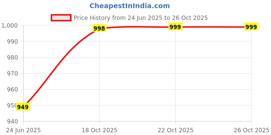 tatacliq.com Fausto Women's White Mule Shoes fausto Price History Graph from 24 Jun 2025 to 25 Oct 2025