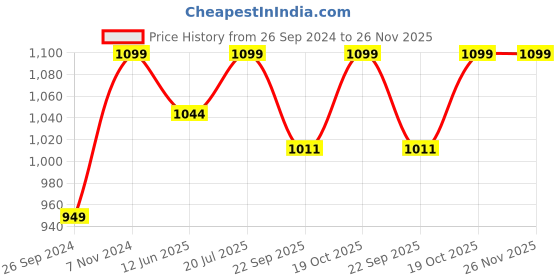 tatacliq.com Fausto Women's White Walking Shoes fausto Price History Graph from 26 Sep 2024 to 26 Nov 2025