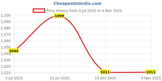 tatacliq.com Fausto Women's White Walking Shoes fausto Price History Graph from 3 Jul 2025 to 3 Nov 2025