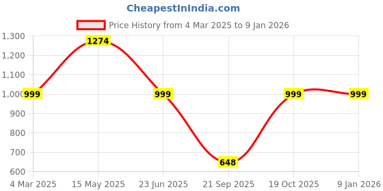 tatacliq.com Fausto Women's Yellow Ethnic Juttis fausto Price History Graph from 4 Mar 2025 to 7 Jan 2026