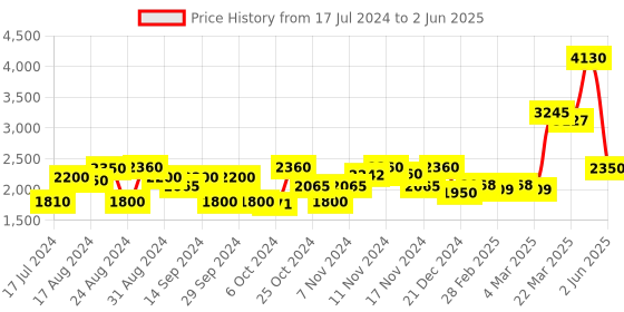 tatacliq.com Favore Beige Solid Medium Slings favore Price History Graph from 17 Jul 2024 to 2 Jun 2025