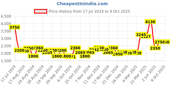 tatacliq.com Favore Black Solid Medium Slings favore Price History Graph from 17 Jul 2024 to 8 Oct 2025