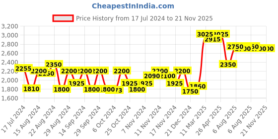 tatacliq.com Favore Blue Solid Medium Handbag favore Price History Graph from 17 Jul 2024 to 20 Nov 2025