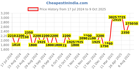 tatacliq.com Favore Blue Solid Medium Handbags favore Price History Graph from 17 Jul 2024 to 9 Oct 2025