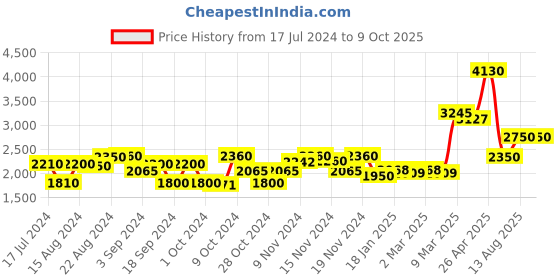 tatacliq.com Favore Brown Solid Medium Handbag favore Price History Graph from 17 Jul 2024 to 9 Oct 2025