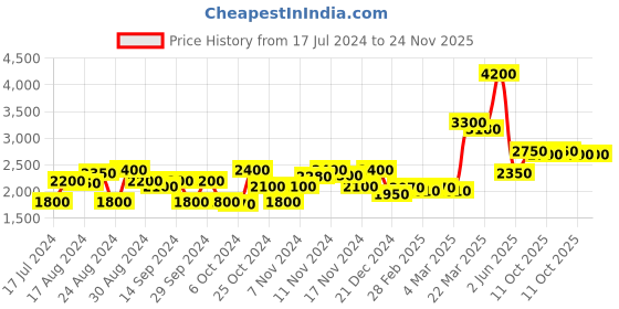tatacliq.com Favore Brown Solid Medium Slings favore Price History Graph from 17 Jul 2024 to 24 Nov 2025