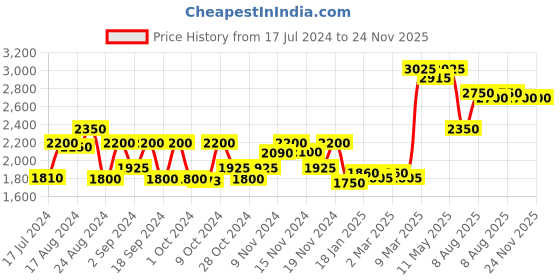tatacliq.com Favore Brown Solid Medium Slings favore Price History Graph from 17 Jul 2024 to 23 Nov 2025