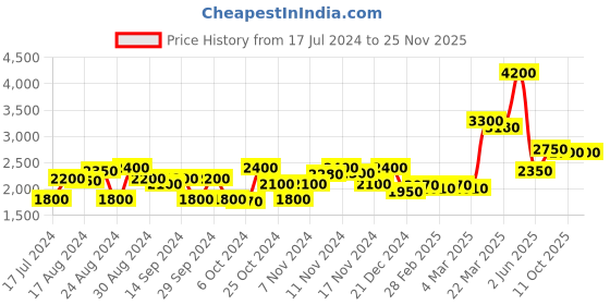 tatacliq.com Favore Brown Solid Medium Slings favore Price History Graph from 17 Jul 2024 to 24 Nov 2025
