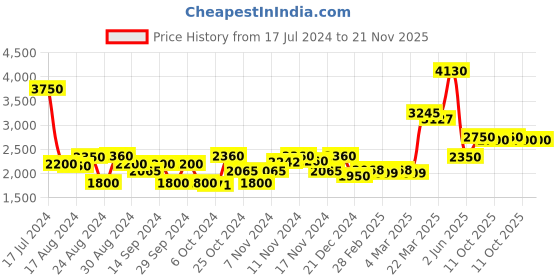 tatacliq.com Favore Brown Solid Medium Slings favore Price History Graph from 17 Jul 2024 to 20 Nov 2025