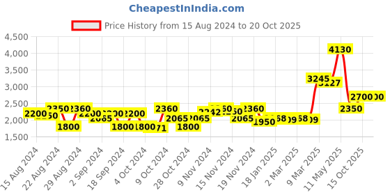 tatacliq.com Favore Brown Solid Small Sling Handbag favore Price History Graph from 15 Aug 2024 to 18 Oct 2025
