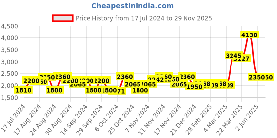 tatacliq.com Favore Burgundy Solid Medium Slings favore Price History Graph from 17 Jul 2024 to 29 Nov 2025