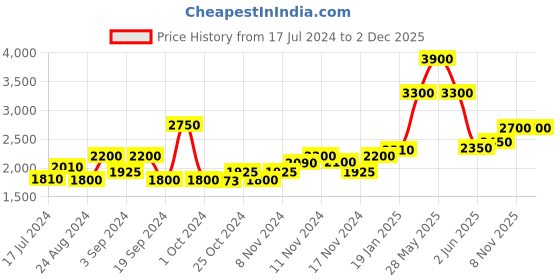 tatacliq.com Favore Dark Brown Solid Small Sling Handbag favore Price History Graph from 17 Jul 2024 to 30 Nov 2025