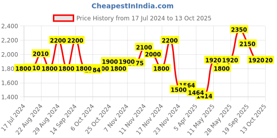 tatacliq.com Favore Dark Brown Solid Small Zip Around Wallet favore Price History Graph from 17 Jul 2024 to 13 Oct 2025