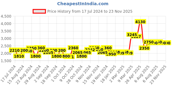 tatacliq.com Favore Green Solid Medium Hobos favore Price History Graph from 17 Jul 2024 to 23 Nov 2025