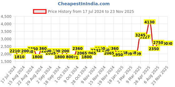 tatacliq.com Favore Green Solid Medium Hobos favore Price History Graph from 17 Jul 2024 to 22 Nov 2025