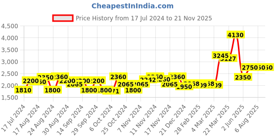 tatacliq.com Favore Grey Solid Medium Slings favore Price History Graph from 17 Jul 2024 to 21 Nov 2025