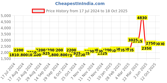tatacliq.com Favore Off White Solid Small Sling Handbag favore Price History Graph from 17 Jul 2024 to 18 Oct 2025