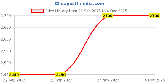 tatacliq.com Favore Off White Solid Small Sling Handbag favore Price History Graph from 22 Sep 2025 to 4 Dec 2025