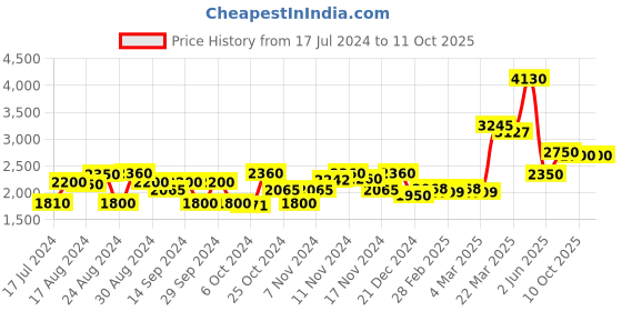 tatacliq.com Favore Pink Solid Medium Slings favore Price History Graph from 17 Jul 2024 to 10 Oct 2025