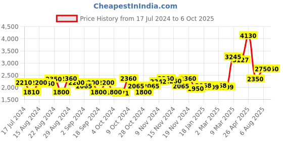 tatacliq.com Favore Red Solid Medium Hobos favore Price History Graph from 17 Jul 2024 to 6 Oct 2025