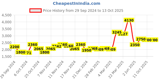 tatacliq.com Favore Red Solid Small Hobos favore Price History Graph from 29 Sep 2024 to 13 Oct 2025