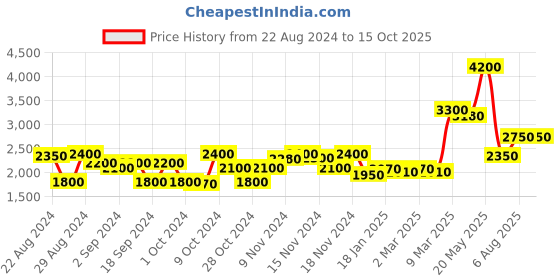 tatacliq.com Favore Red Solid Small Sling Handbag favore Price History Graph from 22 Aug 2024 to 14 Oct 2025