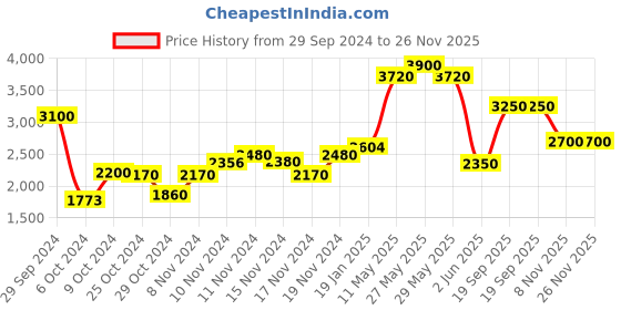 tatacliq.com Favore Red Solid Small Sling Handbag favore Price History Graph from 29 Sep 2024 to 25 Nov 2025