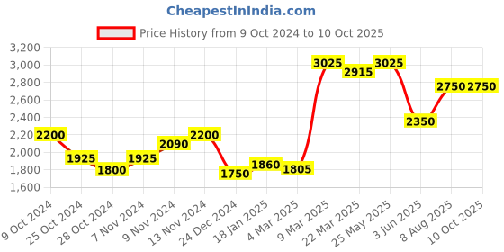 tatacliq.com Favore Red Solid Small Sling Handbag favore Price History Graph from 9 Oct 2024 to 9 Oct 2025