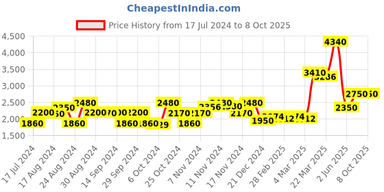 tatacliq.com Favore Red Solid Small Slings favore Price History Graph from 17 Jul 2024 to 8 Oct 2025