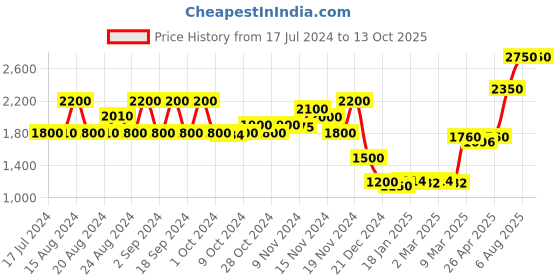 tatacliq.com Favore Tan Logo Zip Around Wallet For Women favore Price History Graph from 17 Jul 2024 to 13 Oct 2025