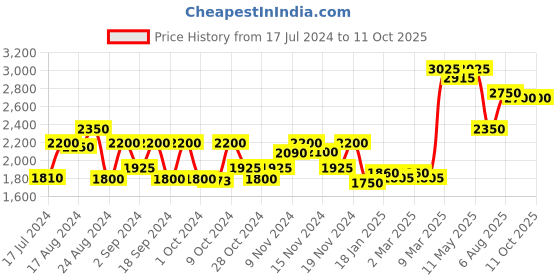 tatacliq.com Favore Tan Solid Medium Slings favore Price History Graph from 17 Jul 2024 to 11 Oct 2025